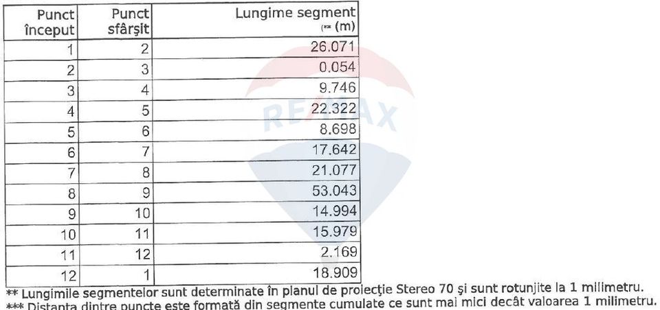 Teren Construcții, Intravilan vanzare in Bucuresti Prelungirea Ghencea